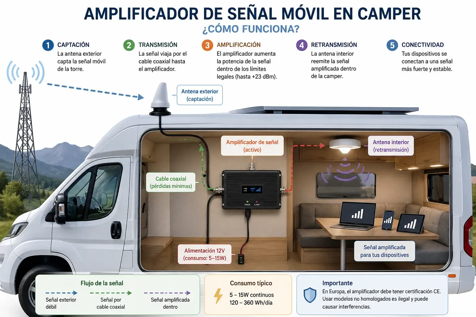 Diagrama de funcionamiento amplificador señal móvil en camper con antena exterior e interior