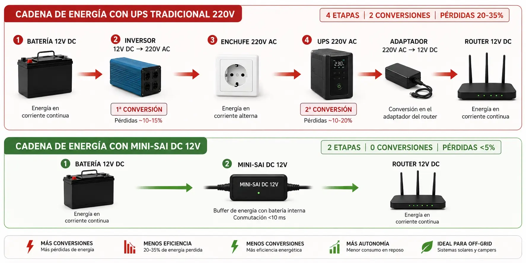 Comparativa visual de las dos cadenas de energía: arriba la ruta con UPS 220V (4 etapas y 2 conversiones), abajo la ruta directa con mini-SAI DC 12V (2 etapas y 0 conversiones).