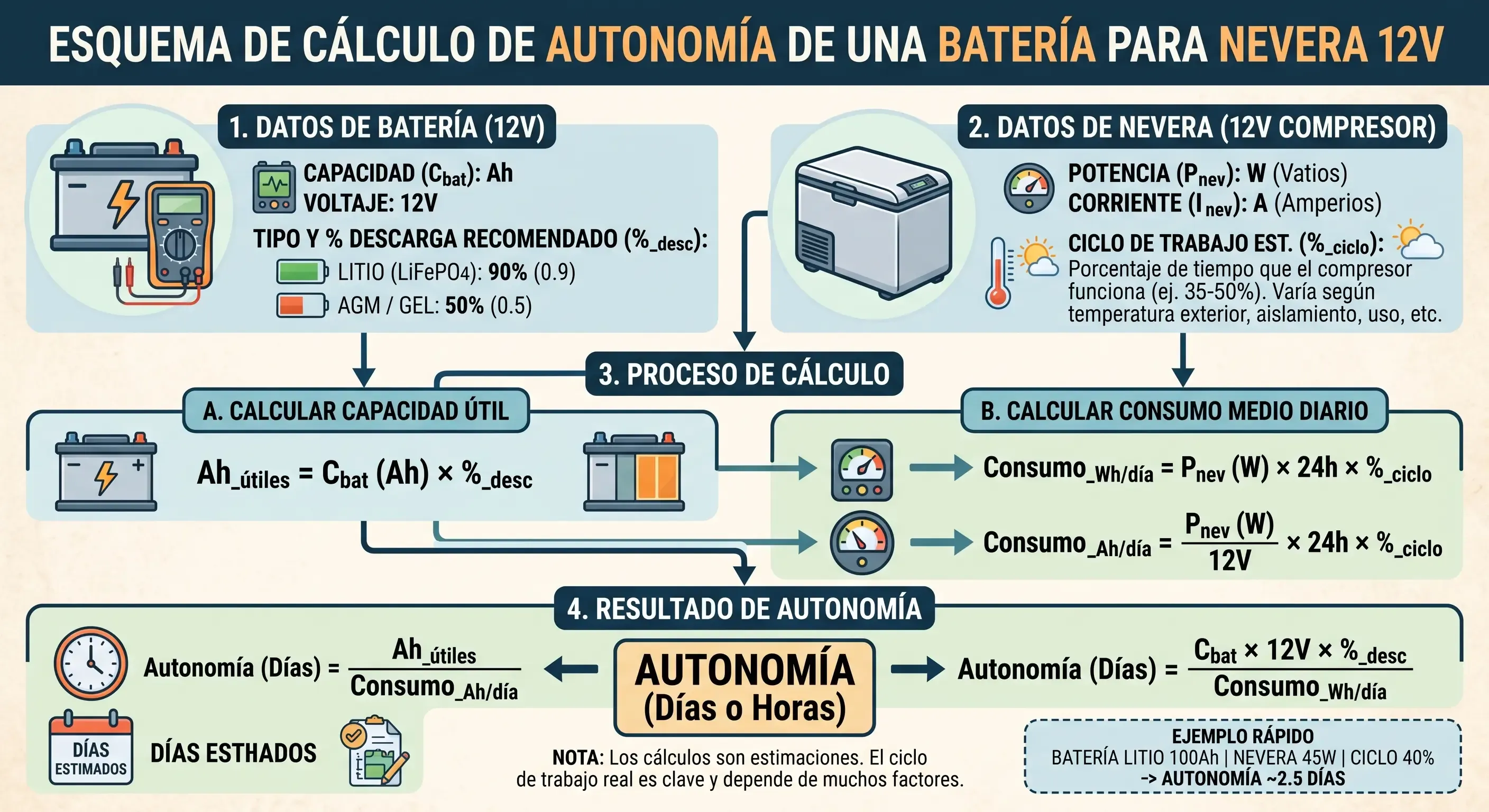 Esquema de cálculo de autonomía de una batería para nevera 12V