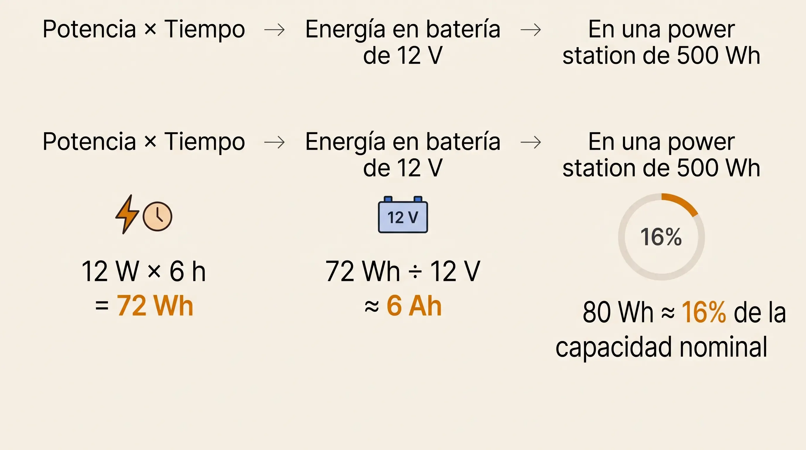 Infografía del cálculo energético: 12 W × 6 h = 72 Wh, equivalente a 6 Ah en una batería de 12 V, y representación del 16% de una power station de 500 Wh