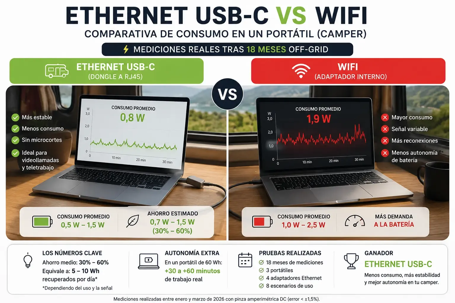 Comparativa de consumo entre adaptador Ethernet y chip WiFi en un portátil