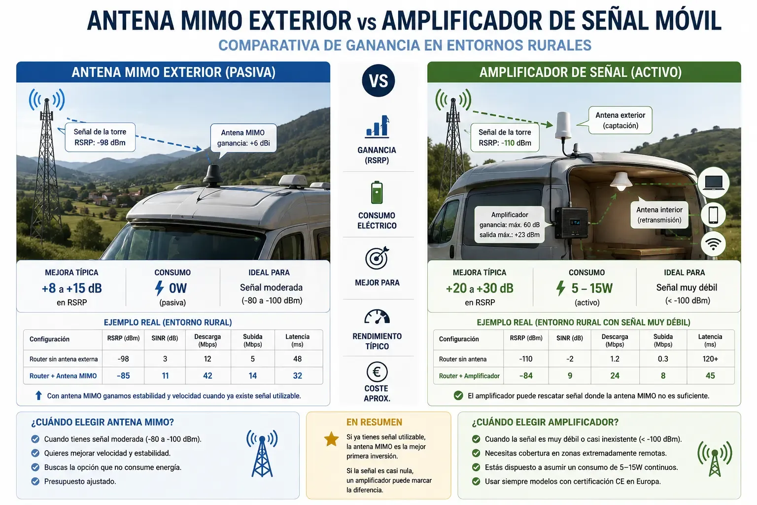 Comparativa visual ganancia antena MIMO exterior versus amplificador señal móvil en entornos rurales