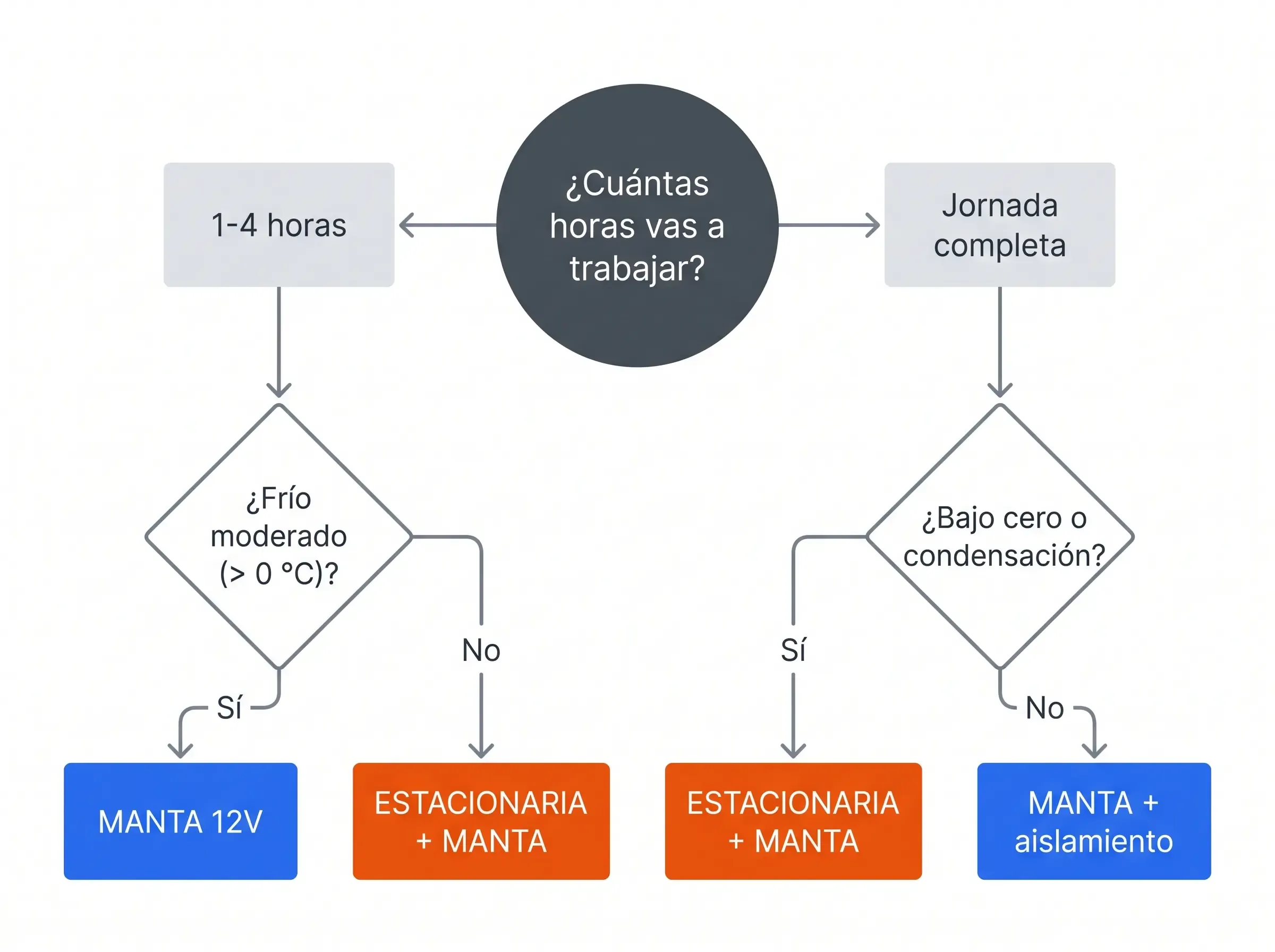 Diagrama de decisión para elegir entre manta eléctrica 12V y calefacción estacionaria según horas de trabajo y temperatura