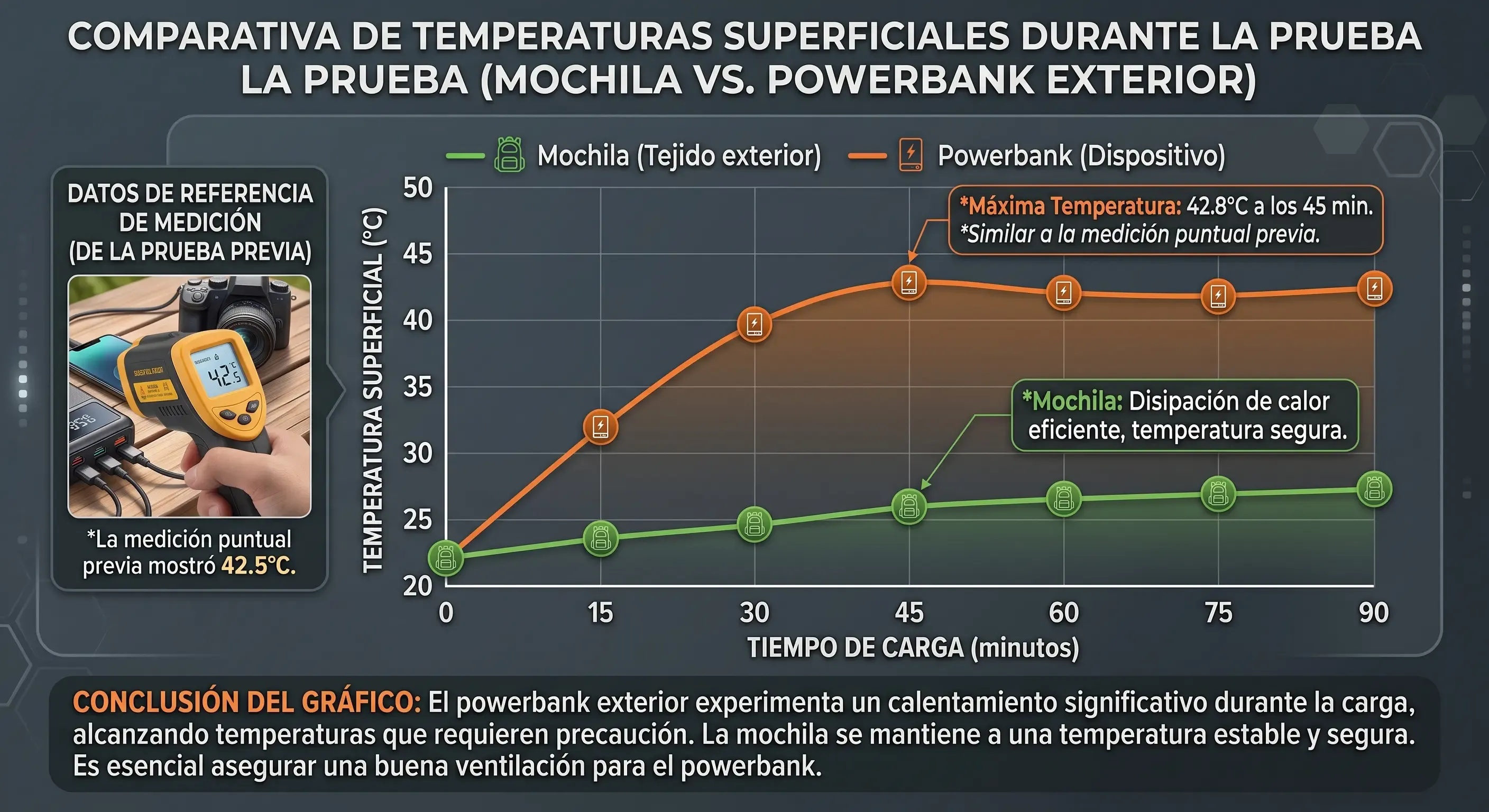 Gráfico de las temperaturas superficiales medidas en la zona de la mochila y en el powerbank exterior