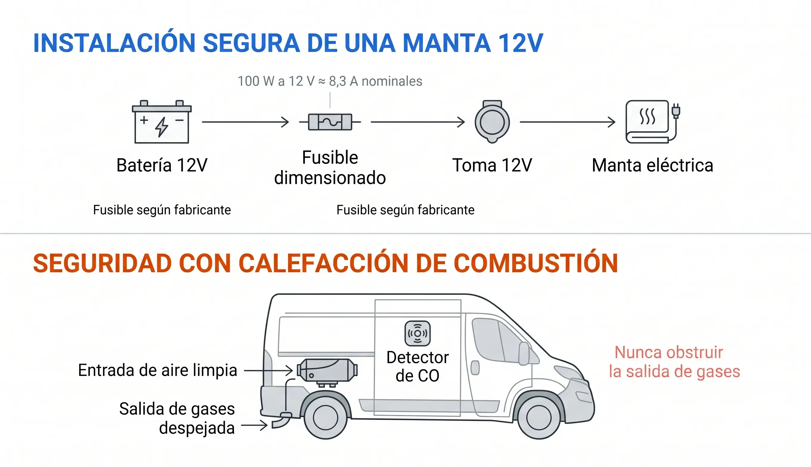 Esquema de instalación segura: circuito con fusible dimensionado para manta 12V y ubicación de detector de CO con ventilación correcta para calefacción estacionaria