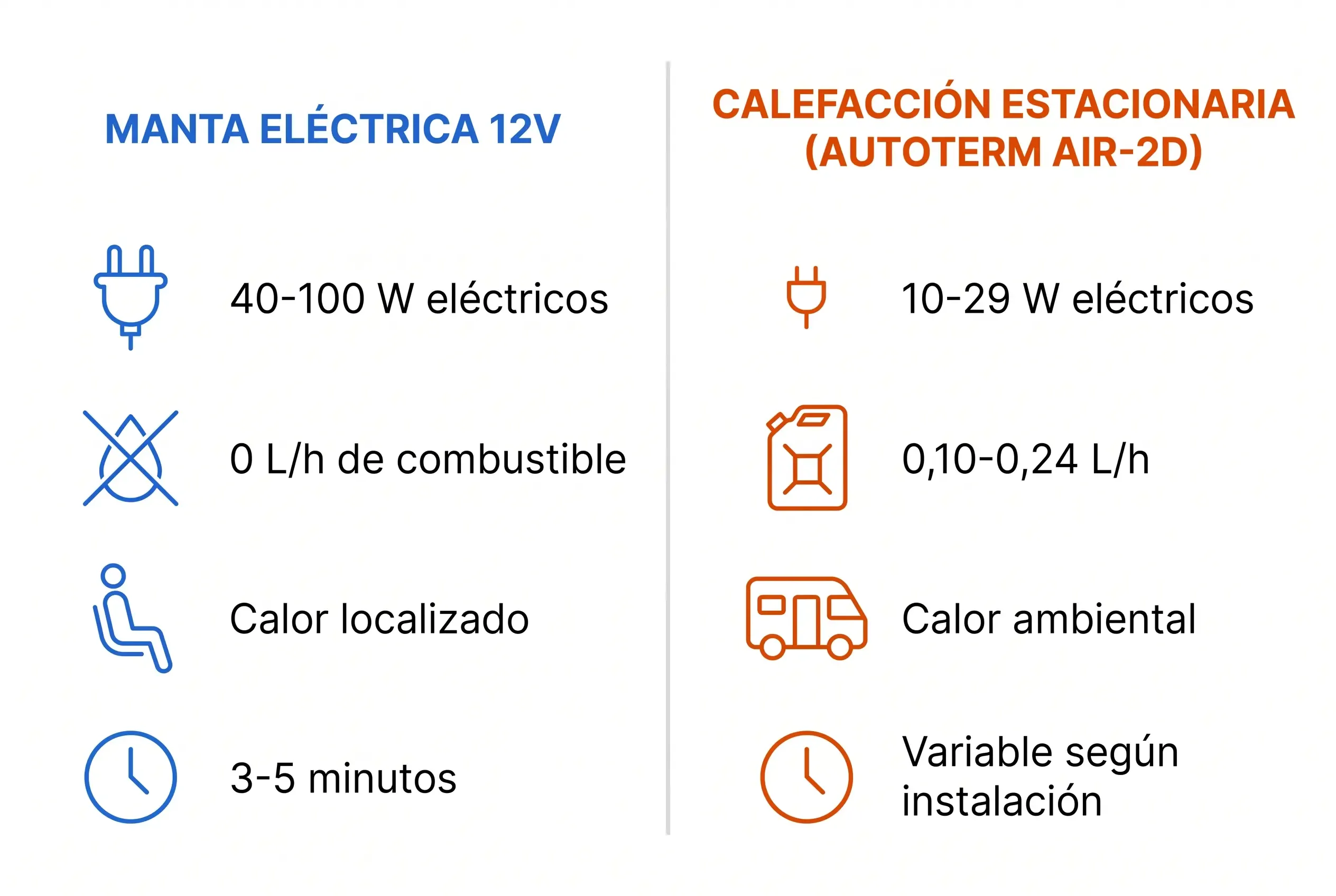 Infografía comparativa entre manta eléctrica 12V y calefacción estacionaria: consumo eléctrico, combustible, tipo de calor y tiempo de calentamiento