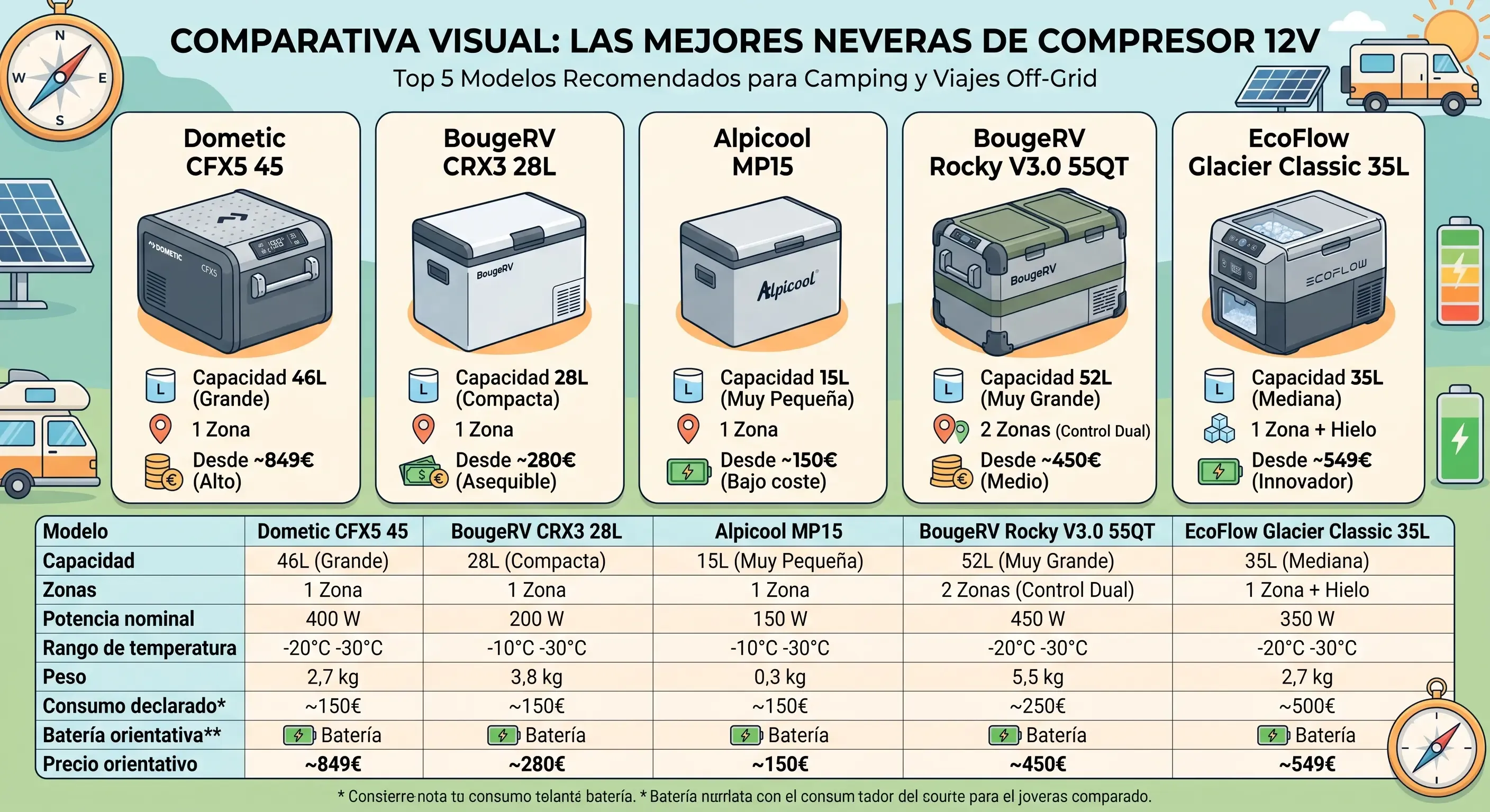 Comparativa visual de los cinco modelos de neveras de compresor recomendados